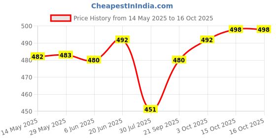 flipkart.com changers 5 Cushion 2 bolster Microfibre Geometric Bolster Pack of 7 changers Price History Graph from 14 May 2025 to 15 Oct 2025