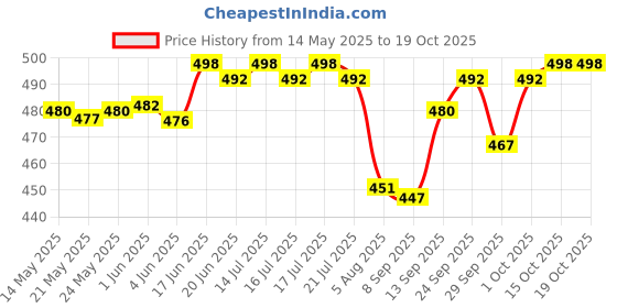 flipkart.com actos 5 Cushion 2 bolster Microfibre Geometric Bolster Pack of 7 actos Price History Graph from 14 May 2025 to 18 Oct 2025
