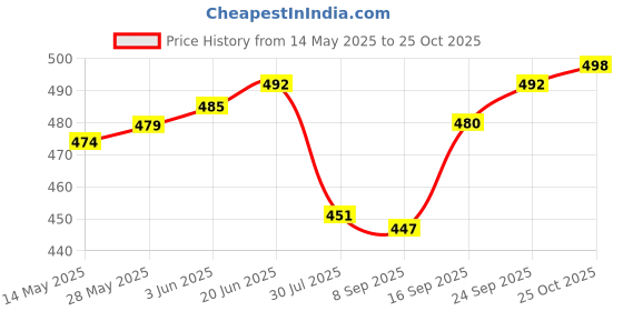 flipkart.com changers 5 Cushion 2 bolster Microfibre Geometric Bolster Pack of 7 changers Price History Graph from 14 May 2025 to 25 Oct 2025
