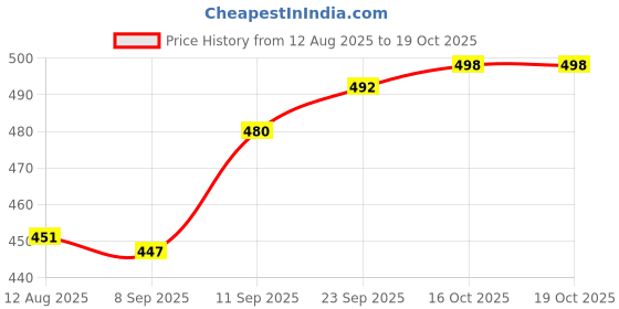 flipkart.com actos 5 Cushion 2 bolster Microfibre Geometric Bolster Pack of 7 actos Price History Graph from 12 Aug 2025 to 17 Oct 2025