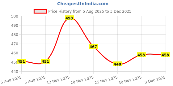 flipkart.com changers 5 Cushion 2 bolster Microfibre Geometric Bolster Pack of 7 changers Price History Graph from 5 Aug 2025 to 2 Dec 2025