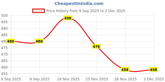 flipkart.com changers 5 Cushion 2 bolster Microfibre Geometric Bolster Pack of 7 changers Price History Graph from 9 Sep 2025 to 2 Dec 2025