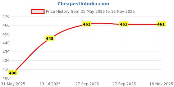 flipkart.com urmila creation 5 Cushion 2 Bolster Microfibre Stripes Bolster Pack of 7 urmila creation Price History Graph from 31 May 2025 to 18 Nov 2025