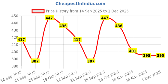 flipkart.com urmila creation 5 Cushion 2 Bolster Microfibre Stripes Bolster Pack of 7 urmila creation Price History Graph from 14 Sep 2025 to 30 Nov 2025