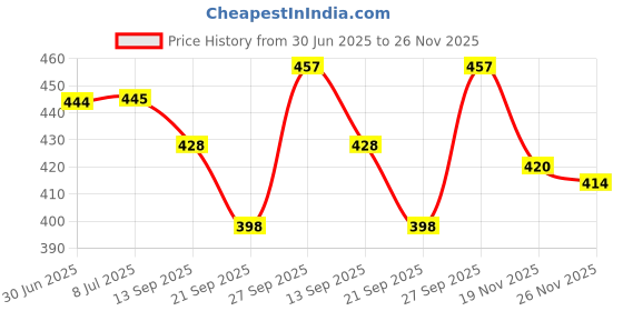 flipkart.com urmila creation 5 Cushion 2 Bolster Microfibre Stripes Bolster Pack of 7 urmila creation Price History Graph from 30 Jun 2025 to 26 Nov 2025