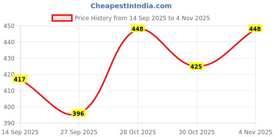 flipkart.com urmila creation 5 Cushion 2 Bolster Microfibre Stripes Bolster Pack of 7 urmila creation Price History Graph from 14 Sep 2025 to 30 Oct 2025