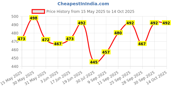 flipkart.com actos 5 Cushion And 2 Bolster Microfibre Abstract Bolster Pack of 7 actos Price History Graph from 15 May 2025 to 13 Oct 2025