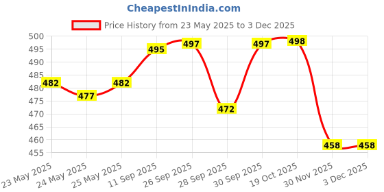 flipkart.com actos 5 Cushion And 2 Bolster Microfibre Abstract Bolster Pack of 7 actos Price History Graph from 23 May 2025 to 2 Dec 2025