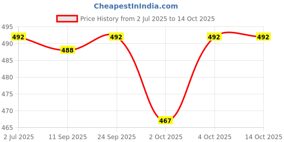 flipkart.com actos 5 Cushion And 2 Bolster Microfibre Abstract Bolster Pack of 7 actos Price History Graph from 2 Jul 2025 to 14 Oct 2025