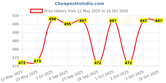 flipkart.com actos 5 Cushion And 2 Bolster Microfibre Abstract Bolster Pack of 7 actos Price History Graph from 12 May 2025 to 16 Oct 2025