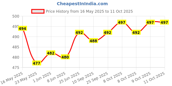 flipkart.com actos 5 Cushion And 2 Bolster Microfibre Abstract Bolster Pack of 7 actos Price History Graph from 16 May 2025 to 11 Oct 2025
