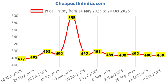 flipkart.com actos 5 Cushion And 2 Bolster Microfibre Abstract Bolster Pack of 7 actos Price History Graph from 14 May 2025 to 19 Oct 2025