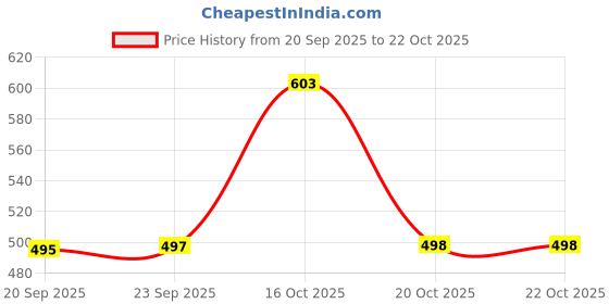 flipkart.com gkm 5 Cushion And 2 Bolster Microfibre Floral Bolster Pack of 7 gkm Price History Graph from 20 Sep 2025 to 22 Oct 2025