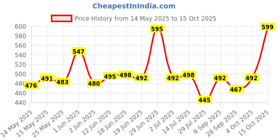 flipkart.com actos 5 Cushion And 2 Bolster Microfibre Geometric Bolster Pack of 7 actos Price History Graph from 14 May 2025 to 15 Oct 2025