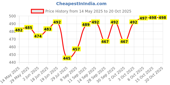 flipkart.com actos 5 Cushion And 2 Bolster Microfibre Geometric Bolster Pack of 7 actos Price History Graph from 14 May 2025 to 19 Oct 2025