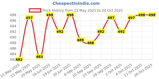 flipkart.com actos 5 Cushion And 2 Bolster Microfibre Geometric Bolster Pack of 7 actos Price History Graph from 15 May 2025 to 19 Oct 2025