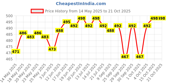 flipkart.com actos 5 Cushion And 2 Bolster Microfibre Geometric Bolster Pack of 7 actos Price History Graph from 14 May 2025 to 19 Oct 2025