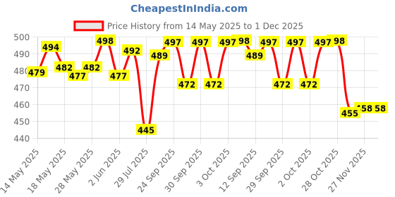 flipkart.com actos 5 Cushion And 2 Bolster Microfibre Geometric Bolster Pack of 7 actos Price History Graph from 14 May 2025 to 1 Dec 2025