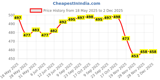 flipkart.com actos 5 Cushion And 2 Bolster Microfibre Geometric Bolster Pack of 7 actos Price History Graph from 18 May 2025 to 1 Dec 2025