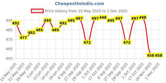 flipkart.com actos 5 Cushion And 2 Bolster Microfibre Geometric Bolster Pack of 7 actos Price History Graph from 15 May 2025 to 1 Dec 2025