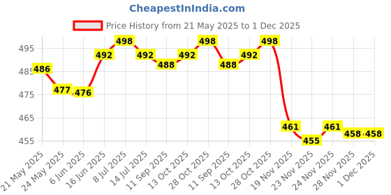 flipkart.com actos 5 Cushion And 2 Bolster Microfibre Geometric Bolster Pack of 7 actos Price History Graph from 21 May 2025 to 1 Dec 2025