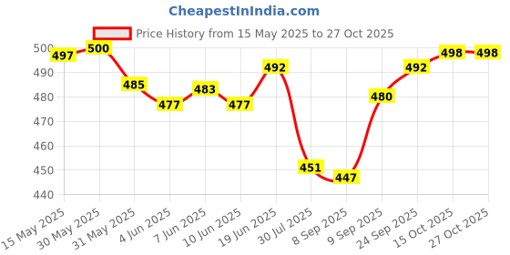 flipkart.com actos 5 Cushion And 2 Bolster Microfibre Geometric Bolster Pack of 7 actos Price History Graph from 15 May 2025 to 27 Oct 2025