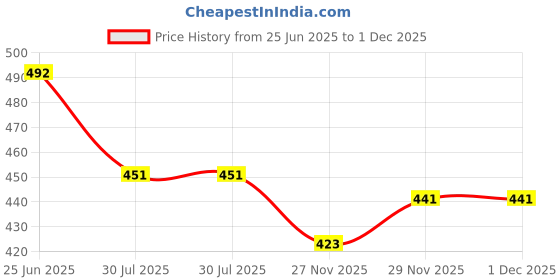 flipkart.com actos 5 Cushion And 2 Bolster Microfibre Geometric Bolster Pack of 7 actos Price History Graph from 25 Jun 2025 to 1 Dec 2025