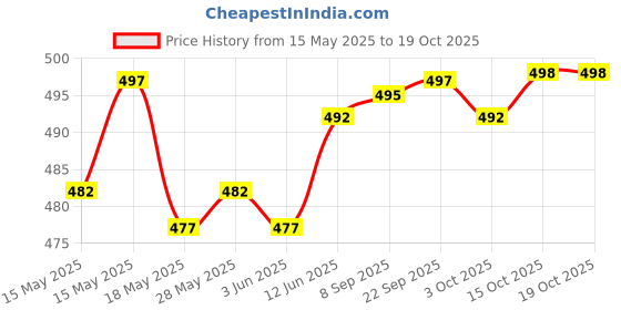 flipkart.com actos 5 Cushion And 2 Bolster Microfibre Nature Bolster Pack of 7 actos Price History Graph from 15 May 2025 to 19 Oct 2025
