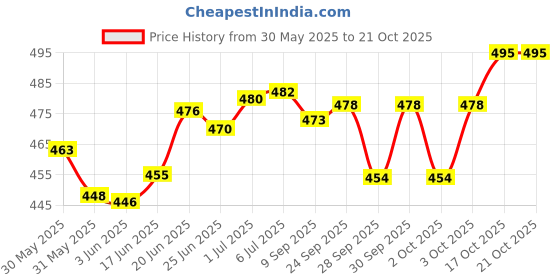 flipkart.com actos 5 Cushion And 2 Bolster Microfibre Solid Bolster Pack of 7 actos Price History Graph from 30 May 2025 to 19 Oct 2025