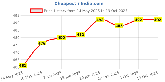 flipkart.com actos 5 Cushion And 2 Bolster Microfibre Solid Bolster Pack of 7 actos Price History Graph from 14 May 2025 to 17 Oct 2025