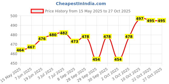 flipkart.com actos 5 Cushion And 2 Bolster Microfibre Solid Bolster Pack of 7 actos Price History Graph from 15 May 2025 to 27 Oct 2025