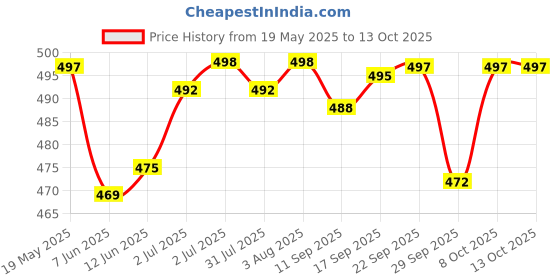 flipkart.com actos 5 Cushion And 2 Microfibre Abstract Bolster Pack of 7 actos Price History Graph from 19 May 2025 to 13 Oct 2025