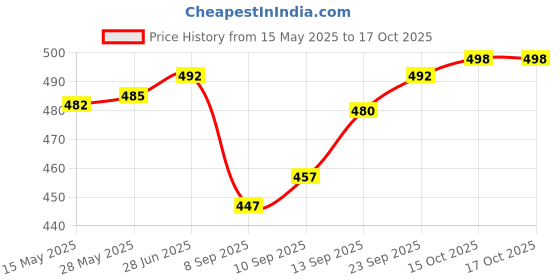 flipkart.com actos 5 Cushion And 2 Microfibre Abstract Bolster Pack of 7 actos Price History Graph from 15 May 2025 to 17 Oct 2025