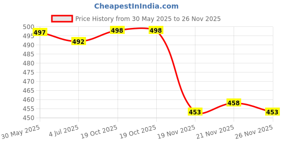 flipkart.com actos 5 Cushion And 2 Microfibre Abstract Bolster Pack of 7 actos Price History Graph from 30 May 2025 to 26 Nov 2025