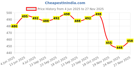 flipkart.com actos 5 Cushion And 2 Microfibre Abstract Bolster Pack of 7 actos Price History Graph from 4 Jun 2025 to 27 Nov 2025
