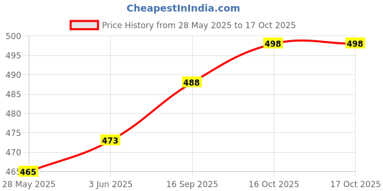 flipkart.com actos 5 Cushion And 2 Microfibre Abstract Bolster Pack of 7 actos Price History Graph from 28 May 2025 to 17 Oct 2025