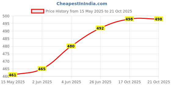 flipkart.com actos 5 Cushion and 2 Microfibre Floral Bolster Pack of 7 actos Price History Graph from 15 May 2025 to 21 Oct 2025