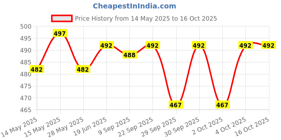 flipkart.com changers 5 Cushion And 2 Microfibre Floral Bolster Pack of 7 changers Price History Graph from 14 May 2025 to 16 Oct 2025