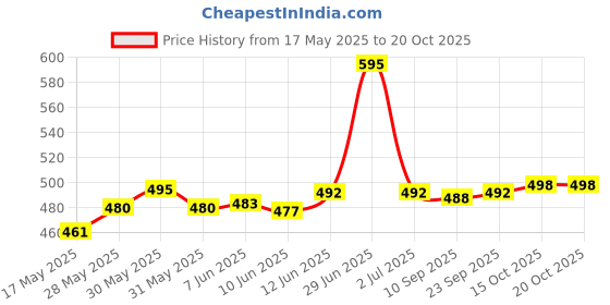 flipkart.com actos 5 Cushion And 2 Microfibre Floral Bolster Pack of 7 actos Price History Graph from 17 May 2025 to 20 Oct 2025