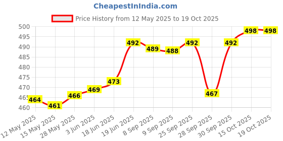 flipkart.com actos 5 Cushion and 2 Microfibre Floral Bolster Pack of 7 actos Price History Graph from 12 May 2025 to 18 Oct 2025