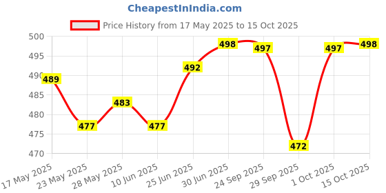 flipkart.com changers 5 Cushion And 2 Microfibre Floral Bolster Pack of 7 changers Price History Graph from 17 May 2025 to 15 Oct 2025