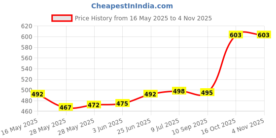 flipkart.com actos 5 Cushion And 2 Microfibre Floral Bolster Pack of 7 actos Price History Graph from 16 May 2025 to 3 Nov 2025