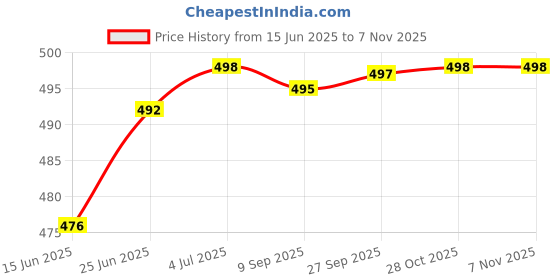 flipkart.com changers 5 Cushion And 2 Microfibre Floral Bolster Pack of 7 changers Price History Graph from 15 Jun 2025 to 7 Nov 2025