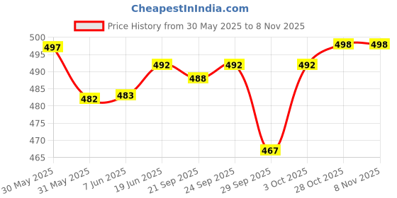 flipkart.com changers 5 Cushion and 2 Microfibre Floral Bolster Pack of 7 changers Price History Graph from 30 May 2025 to 8 Nov 2025