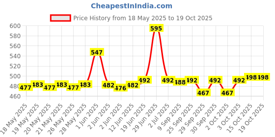 flipkart.com actos 5 Cushion And 2 Microfibre Floral Bolster Pack of 7 actos Price History Graph from 18 May 2025 to 17 Oct 2025