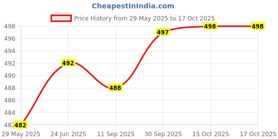 flipkart.com actos 5 Cushion and 2 Microfibre Floral Bolster Pack of 7 actos Price History Graph from 29 May 2025 to 17 Oct 2025
