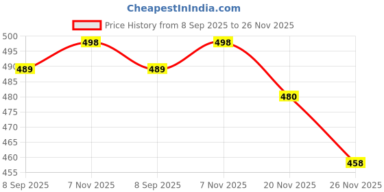 flipkart.com changers 5 Cushion And 2 Microfibre Floral Bolster Pack of 7 changers Price History Graph from 8 Sep 2025 to 26 Nov 2025