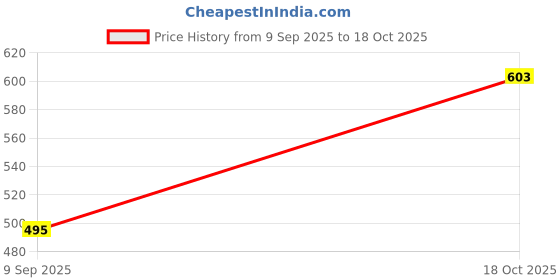 flipkart.com swikon star 5 Cushion And 2 Microfibre Floral Bolster Pack of 7 swikon star Price History Graph from 9 Sep 2025 to 18 Oct 2025