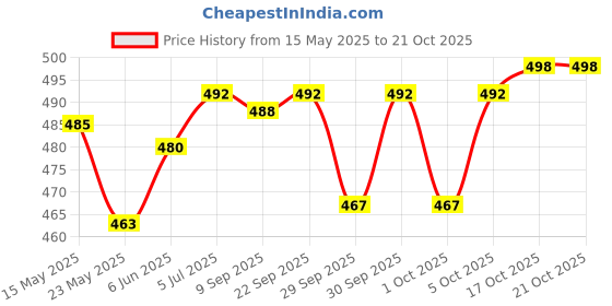 flipkart.com actos 5 Cushion And 2 Microfibre Floral Cushion Pack of 7 actos Price History Graph from 15 May 2025 to 21 Oct 2025