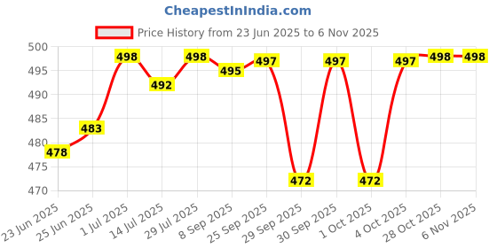 flipkart.com actos 5 Cushion And 2 Microfibre Floral Cushion Pack of 7 actos Price History Graph from 23 Jun 2025 to 6 Nov 2025